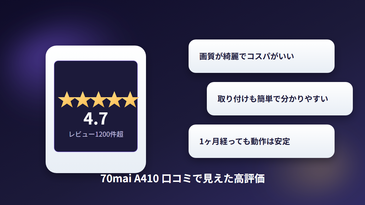 70mai A410のAmazonレビュー星4.7と好意的な口コミのイメージ