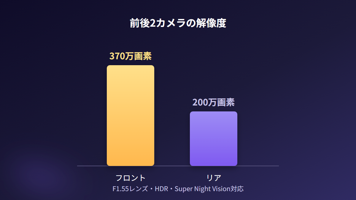 70mai A410のフロント370万画素・リア200万画素の解像度比較グラフ