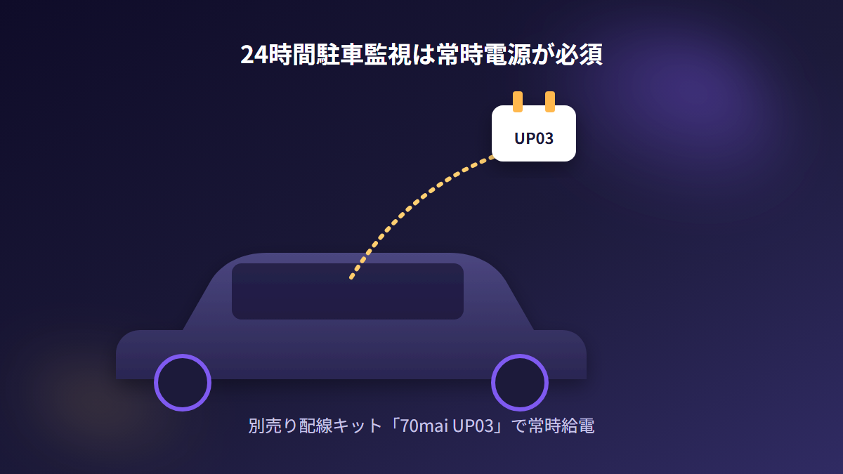 70mai UP03配線キットによる駐車監視用の常時電源接続イメージ