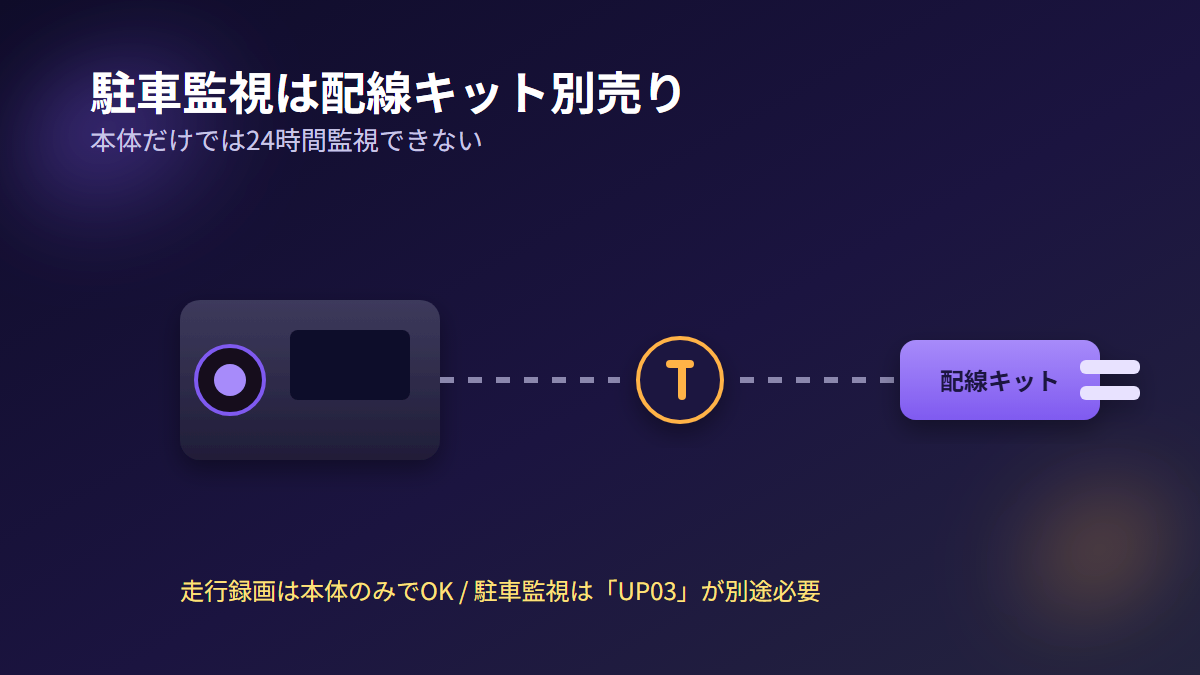 70mai A410の駐車監視機能に配線キットUP03が別売りで必要なことを示す図解