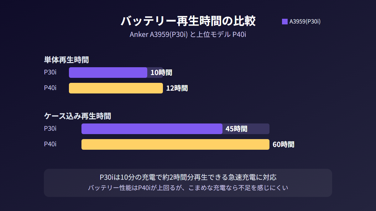 Anker A3959(P30i)とP40iのバッテリー再生時間の比較