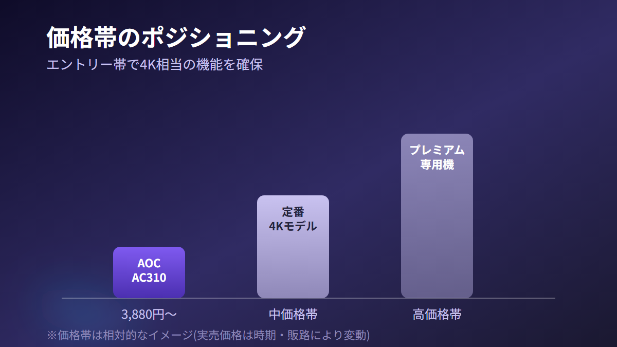 AOC AC310と定番モデル・プレミアム機の価格帯ポジショニングを比較したイメージ図