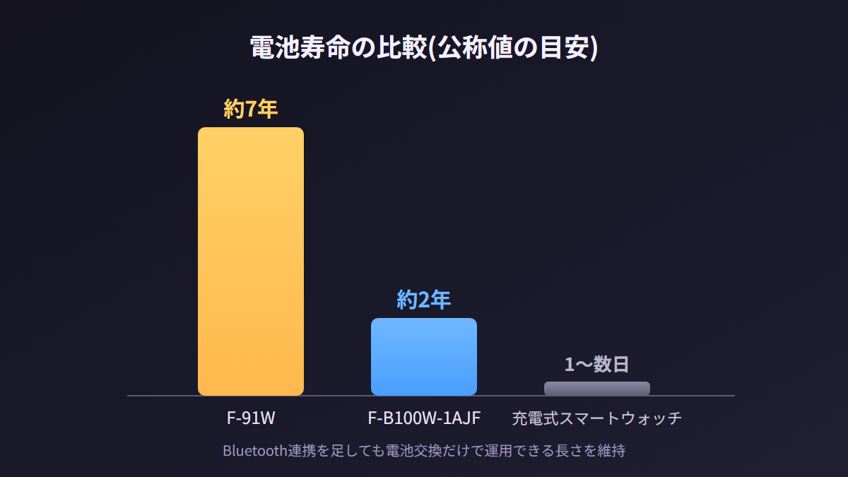 F-91WとF-B100W-1AJF、充電式スマートウォッチの電池寿命を比較したグラフ