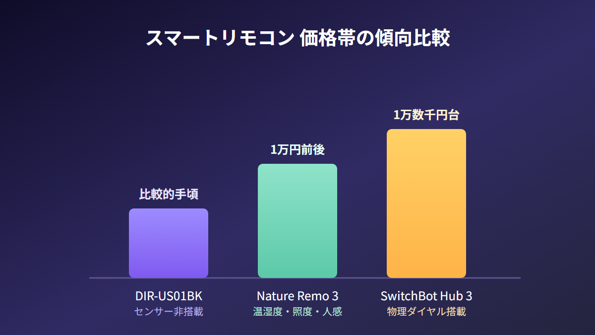 DIR-US01BKとNature Remo 3、SwitchBot Hub 3の価格帯傾向を比較する図解