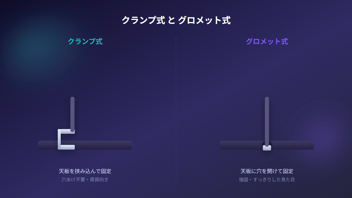 クランプ式とグロメット式の取り付け方法の比較図