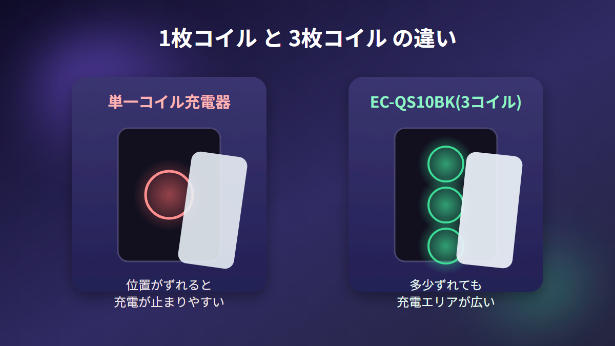 単一コイルと3枚コイルの充電エリアの違いを示した図解