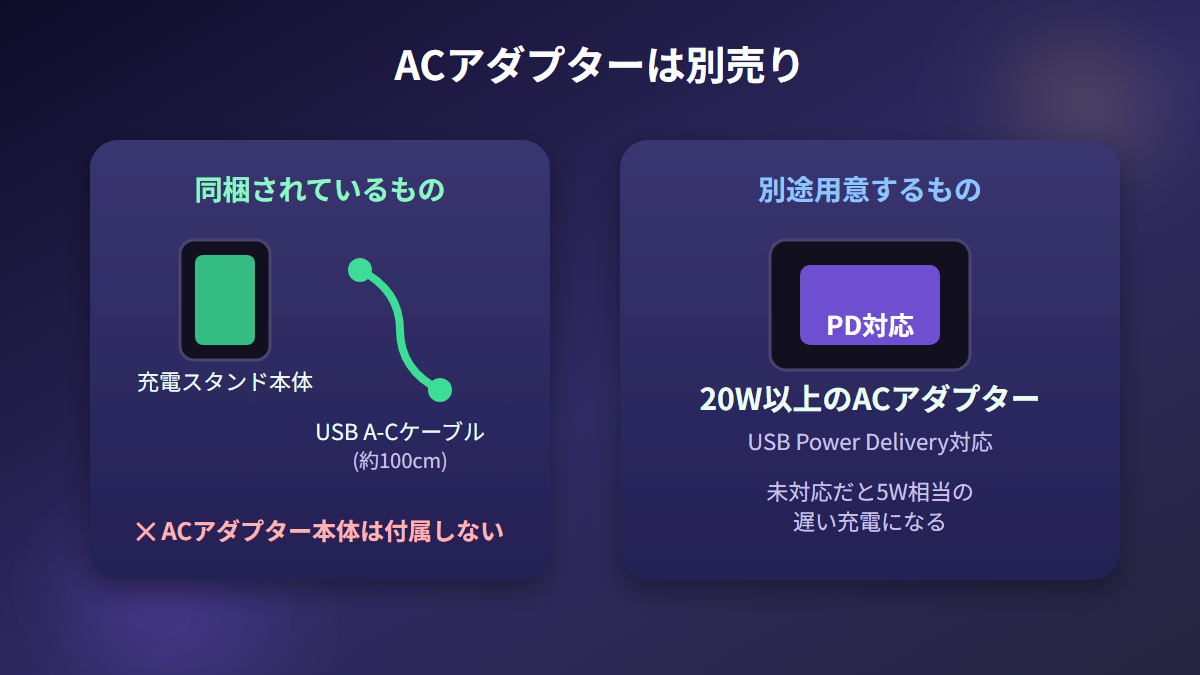 同梱品とPD対応ACアダプターが別途必要になることを示した図解