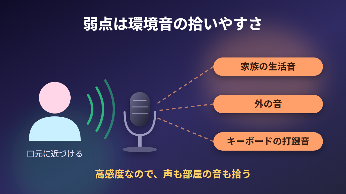 高感度なHS-MC14UBKが生活音や打鍵音など環境音も拾う様子を示した図解