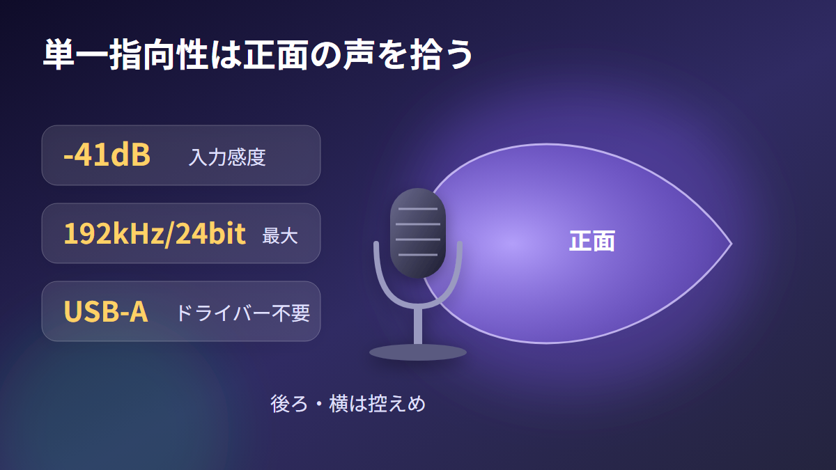 エレコムHS-MC14UBKの単一指向性と入力感度・サンプリング周波数を示した図解
