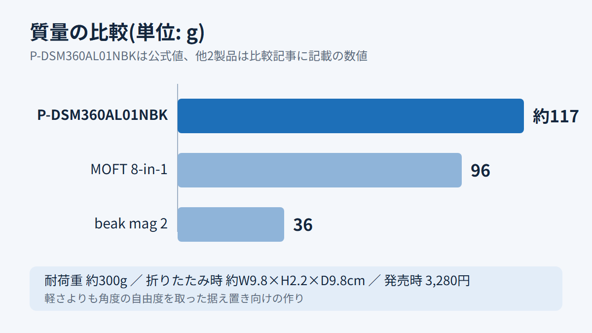 P-DSM360AL01NBKと他製品の質量比較グラフ