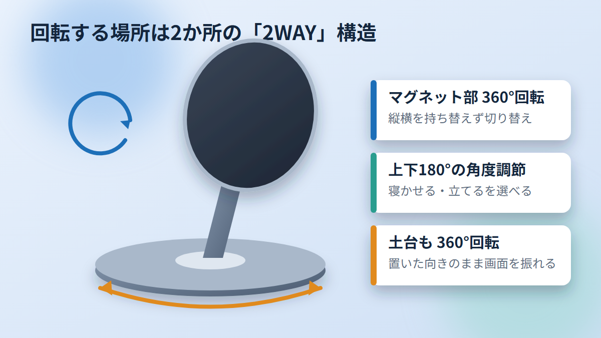 マグネット部と土台が回転する2WAY構造の図解