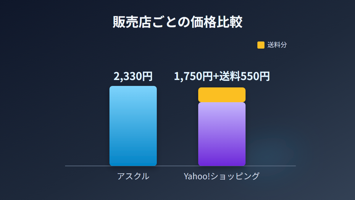 P-TPACST05WBKのアスクルとYahoo!ショッピングの価格比較図