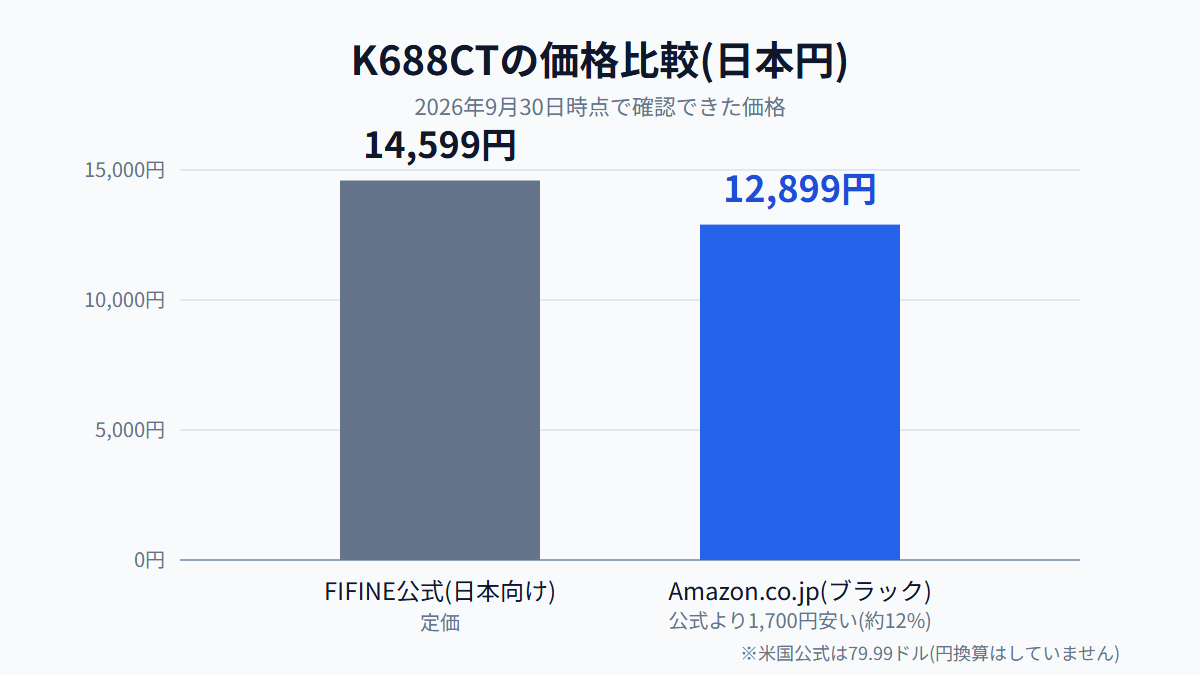 K688CTの価格比較。公式14,599円とAmazon.co.jp12,899円の棒グラフ