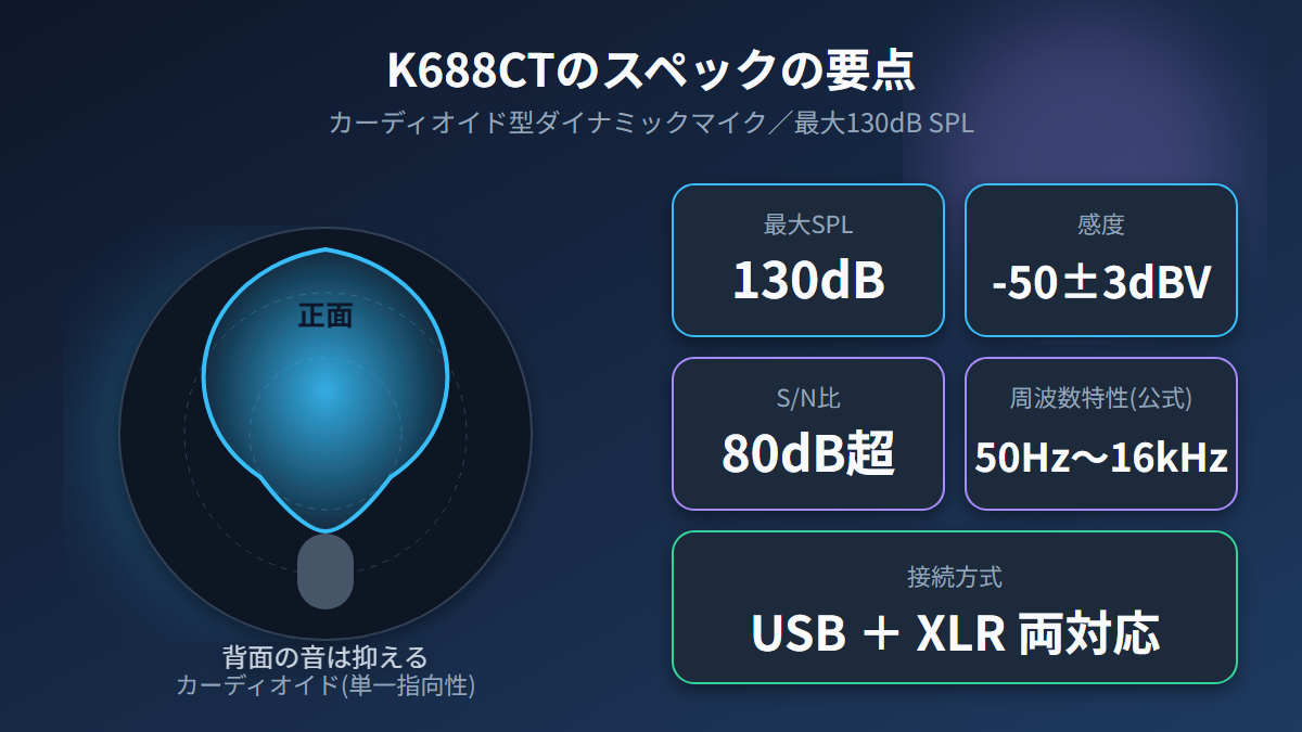 K688CTのスペック要点。カーディオイドの指向性と最大130dB SPL、USB/XLR両対応