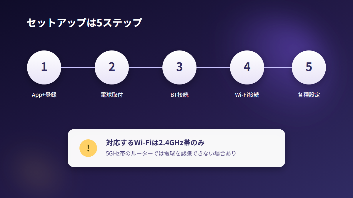 Lepro B1のセットアップ5ステップとWi-Fi 2.4GHz帯限定の注意点を示す図