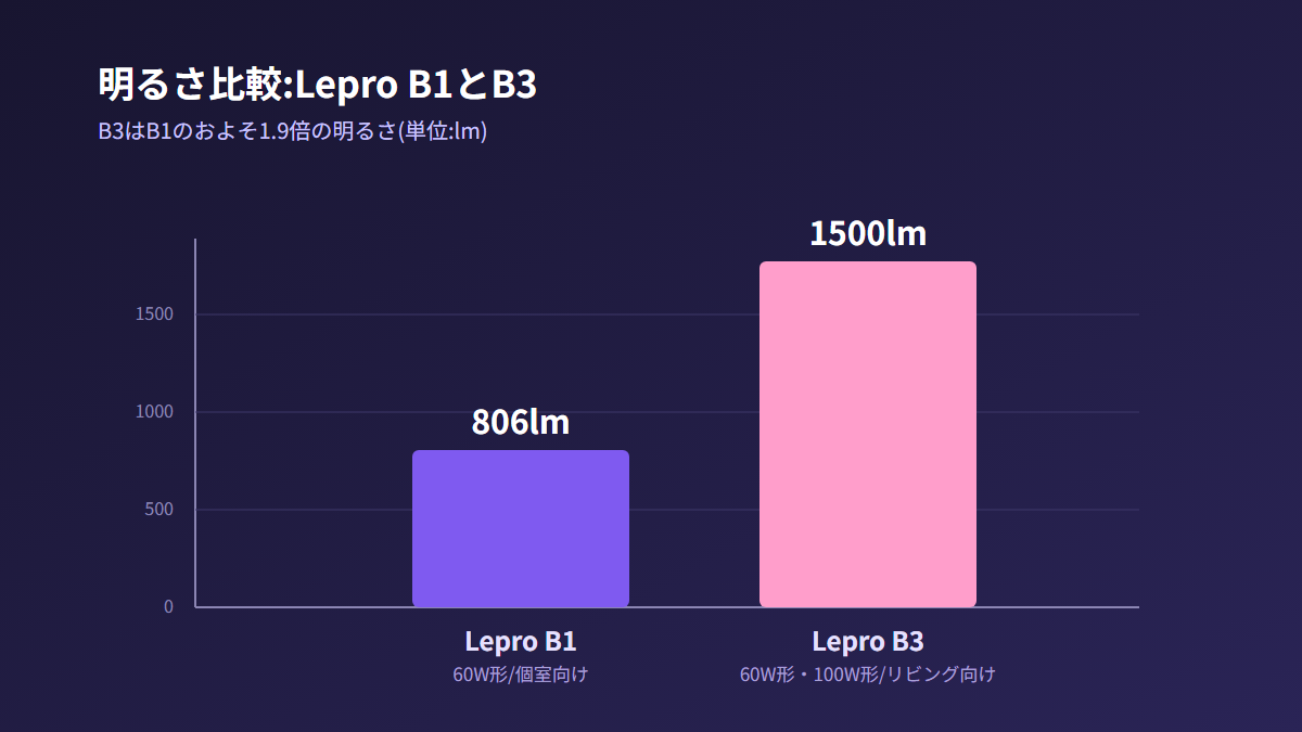 Lepro B1とLepro B3の明るさ比較グラフ、806lmと1500lm