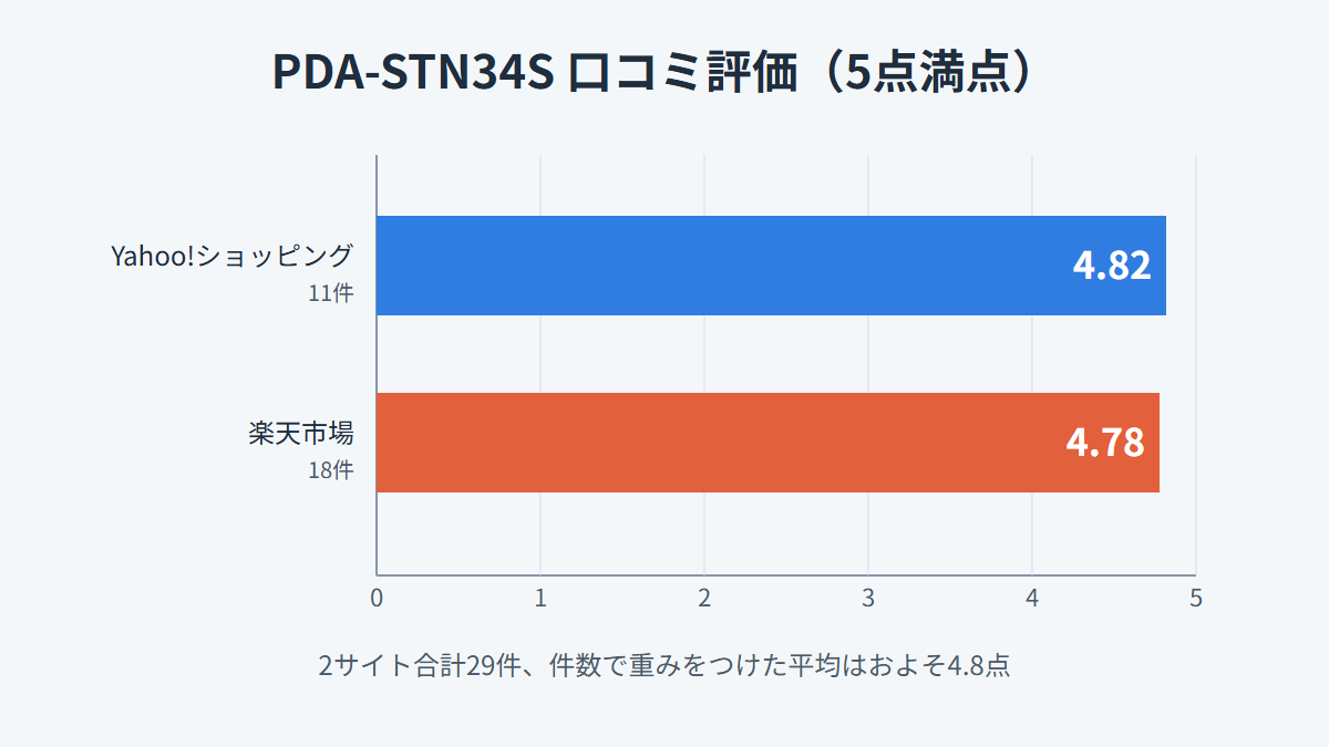 PDA-STN34Sの口コミ評価はYahoo!ショッピング4.82点、楽天市場4.78点