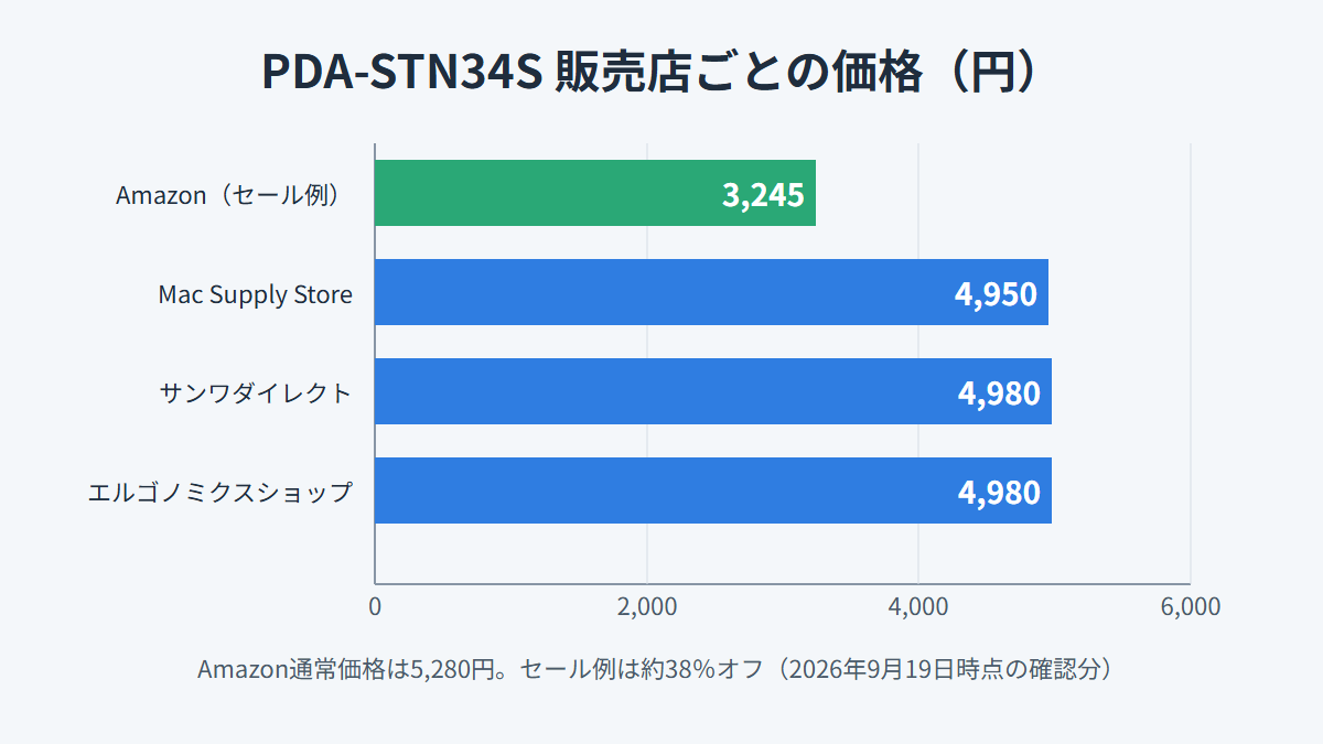 PDA-STN34Sの価格はサンワダイレクト4,980円、Amazonのセールで3,245円の例も