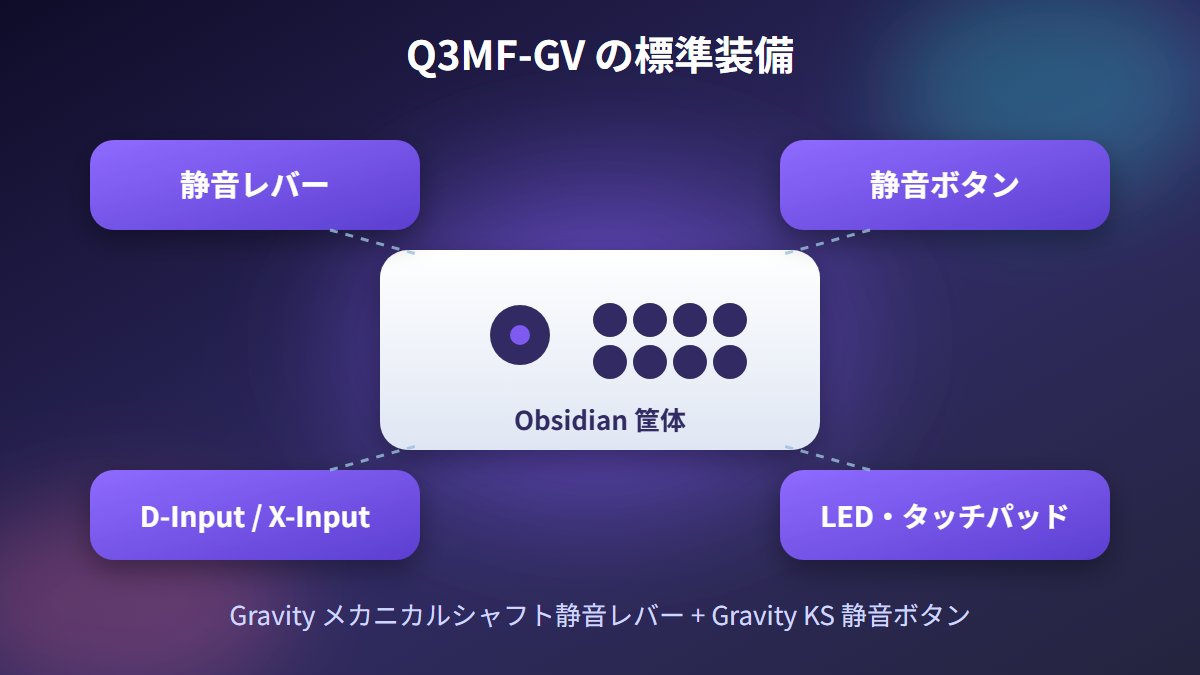 Q3MF-GVの標準装備を示す図解。静音レバー、静音ボタン、D-InputとX-Input、LEDとタッチパッド