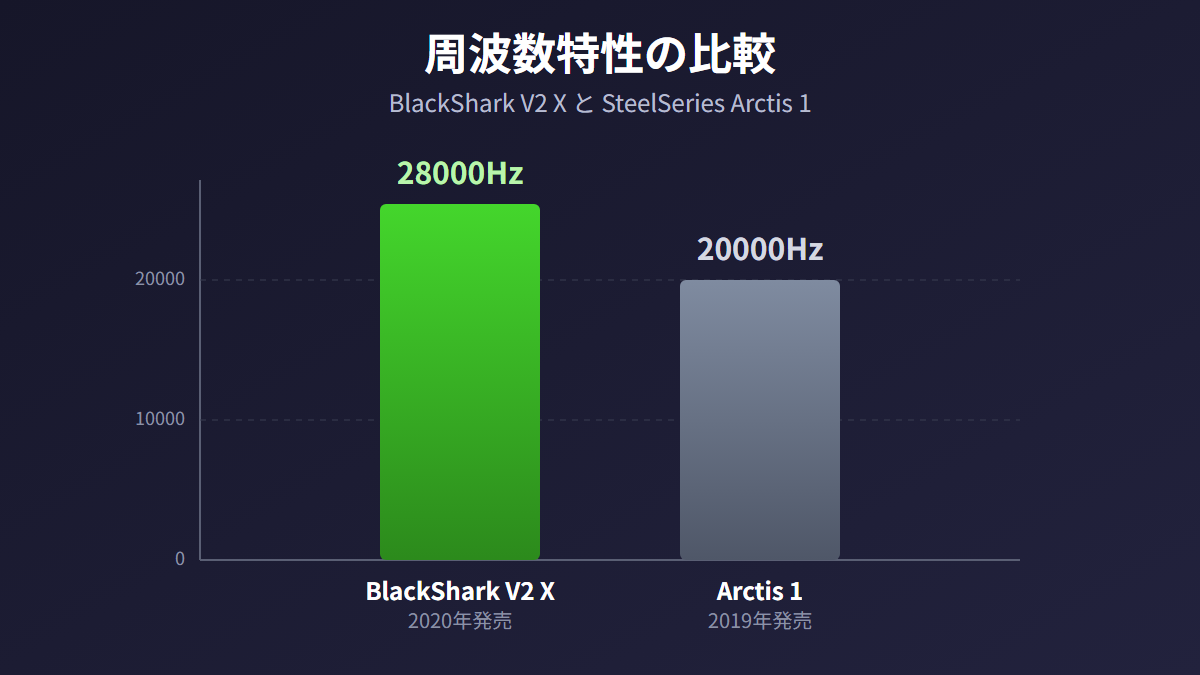 BlackShark V2 XとSteelSeries Arctis 1の周波数特性比較グラフ
