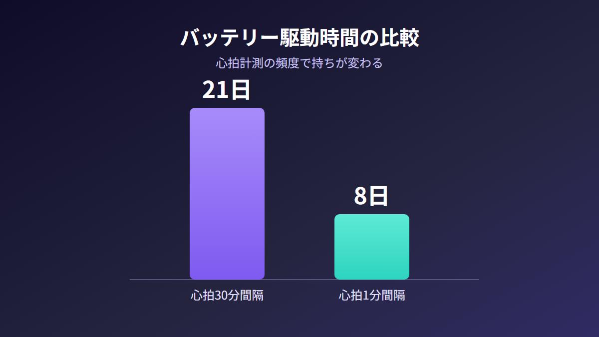 心拍計測の頻度によるバッテリー駆動時間の比較(30分間隔で21日、1分間隔で8日)