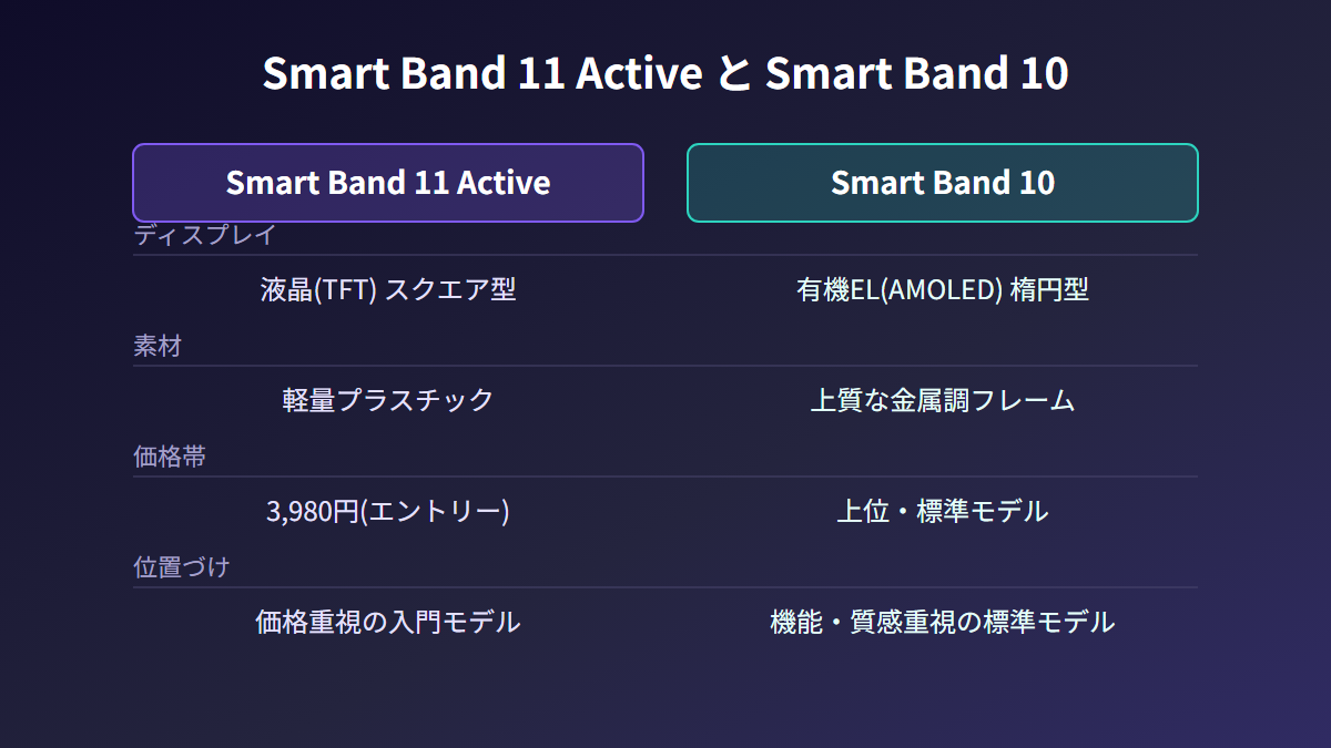 Smart Band 11 ActiveとSmart Band 10のディスプレイ・素材・価格帯・位置づけの比較