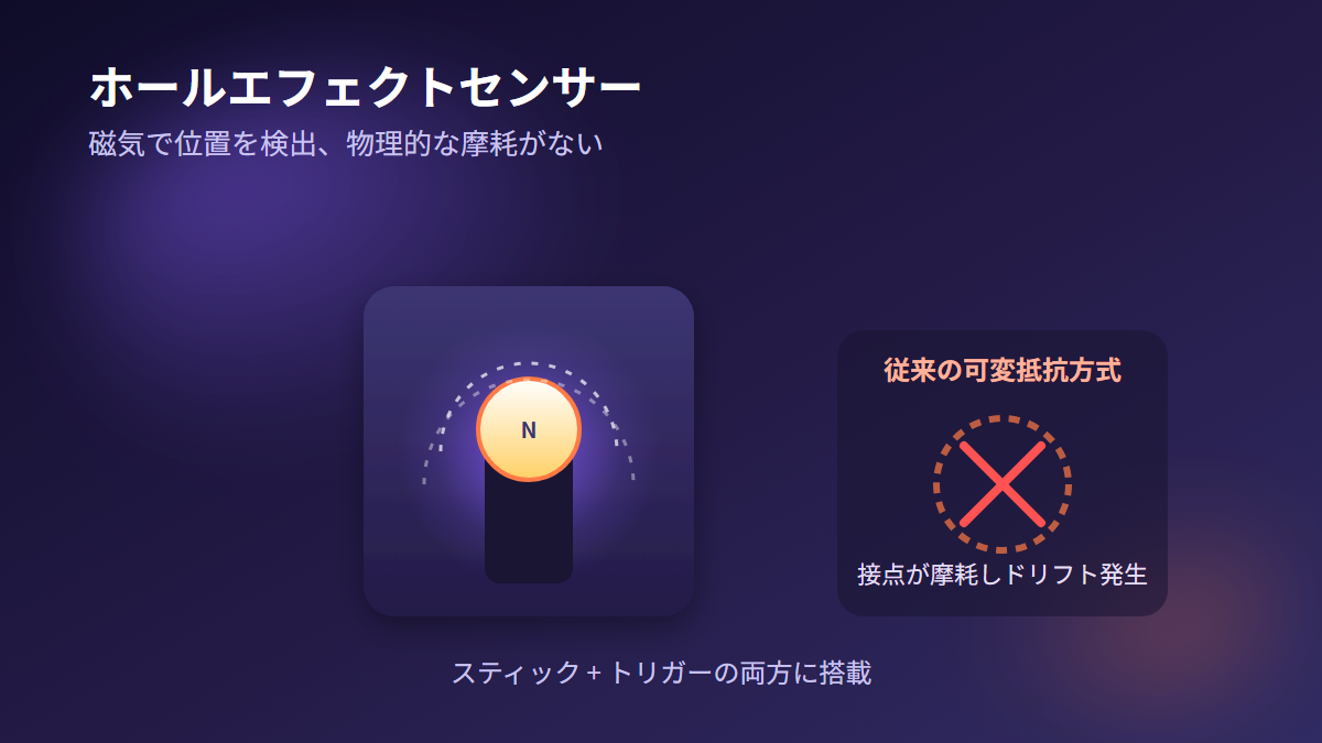 ホールエフェクトセンサーが磁気で位置を検出し物理的な摩耗が起きない仕組みの図解