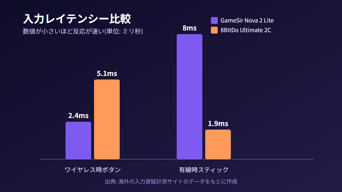 GameSir Nova 2 Liteと8BitDo Ultimate 2Cの入力レイテンシー比較グラフ