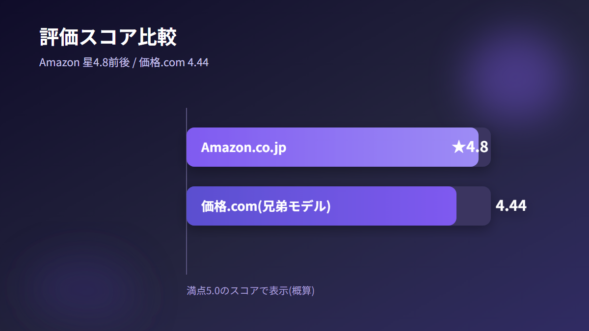 Amazonと価格.comの評価スコア比較の図解