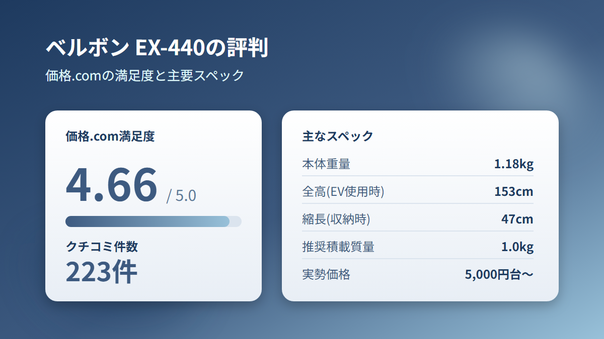ベルボンEX-440の価格.com満足度4.66と主なスペックをまとめた図解