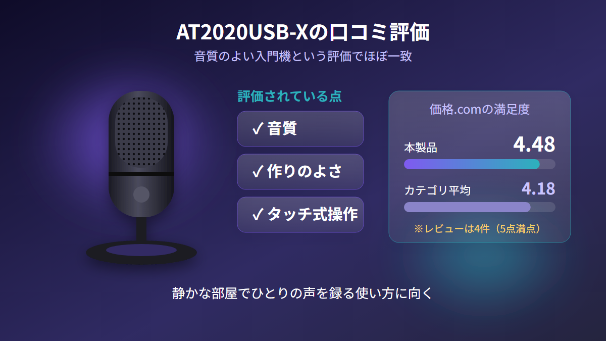 AT2020USB-Xの口コミで評価されている音質・作り・タッチ式操作と価格.comの満足度4.48