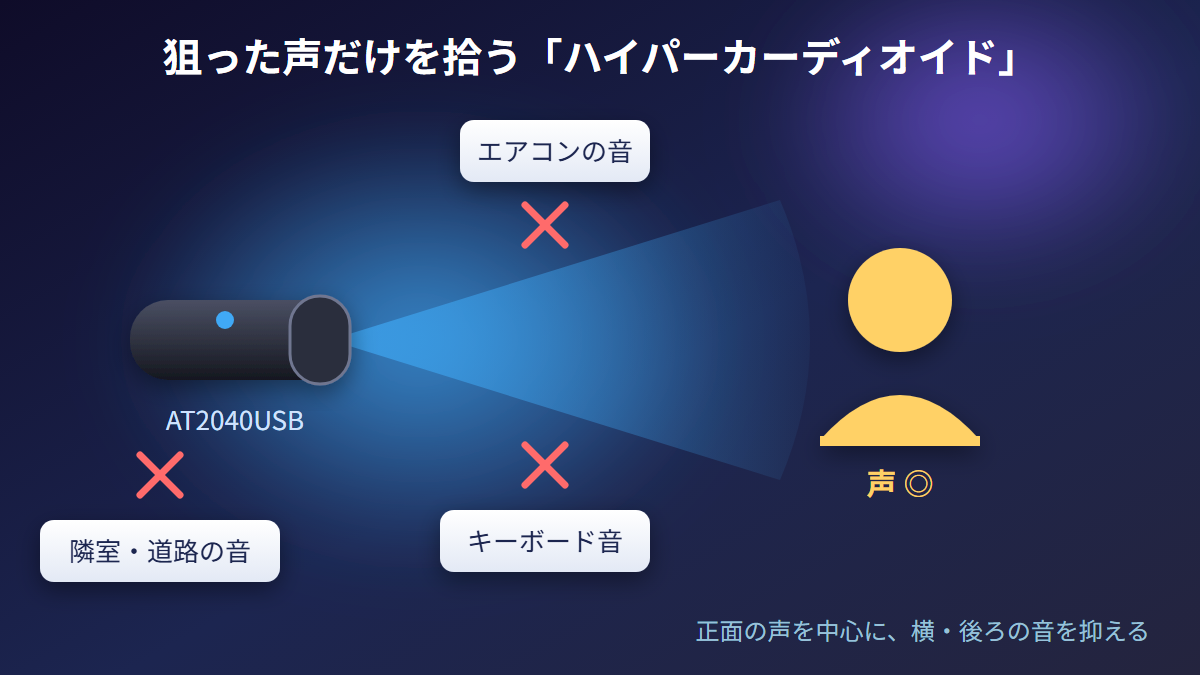 AT2040USBのハイパーカーディオイド指向性が正面の声を拾い周囲の雑音を抑えるイメージ図