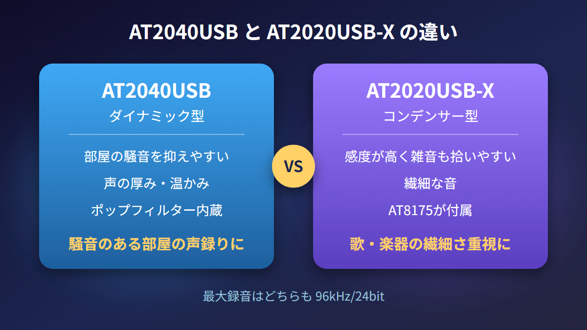 AT2040USBとAT2020USB-Xのダイナミック型とコンデンサー型の違いの比較図