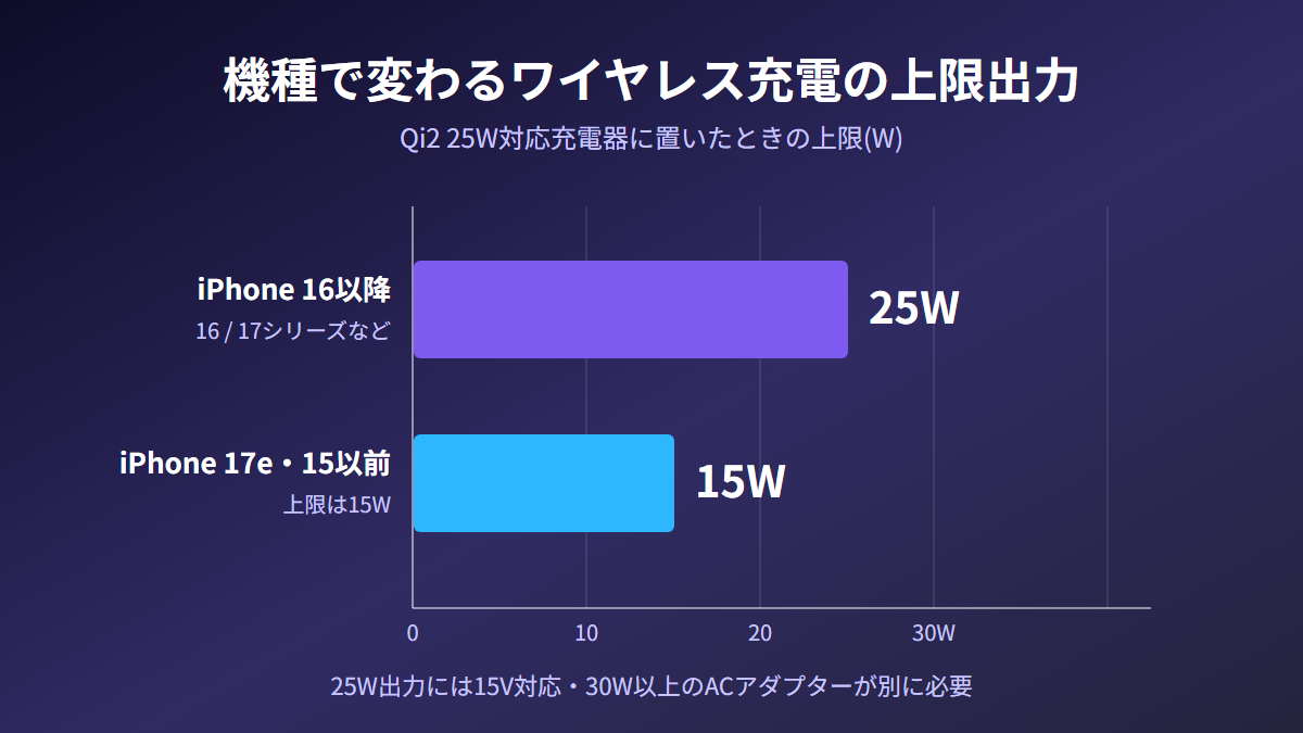 Qi2 25Wで25Wが出るiPhoneはiPhone 16シリーズ以降