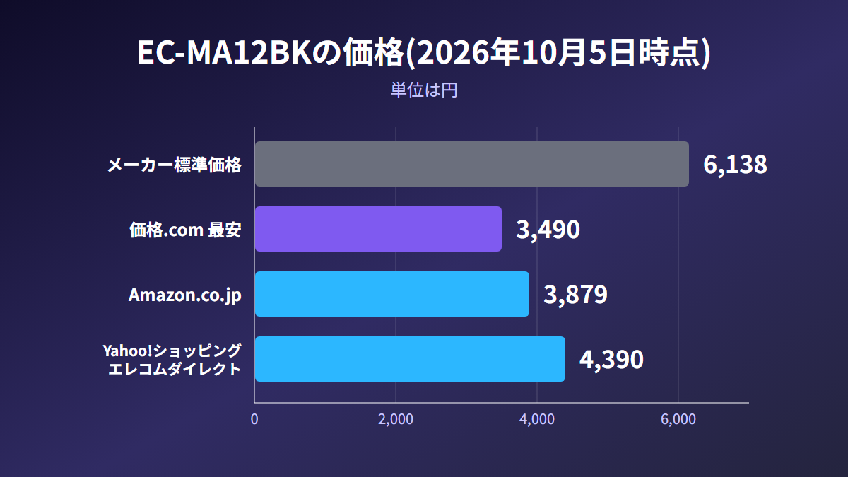 検索時点の価格は3,490円から4,390円、標準価格は6,138円