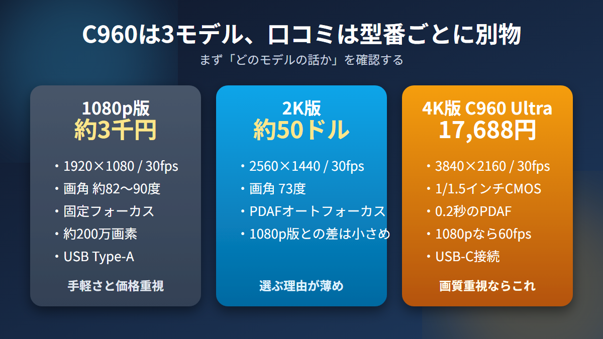 EMEET C960の1080p版・2K版・4K版Ultraのスペックと価格の違いを比較した図