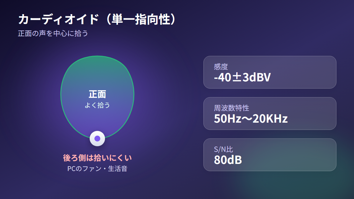 公式スペックはカーディオイド型で感度-40±3dBVの図解