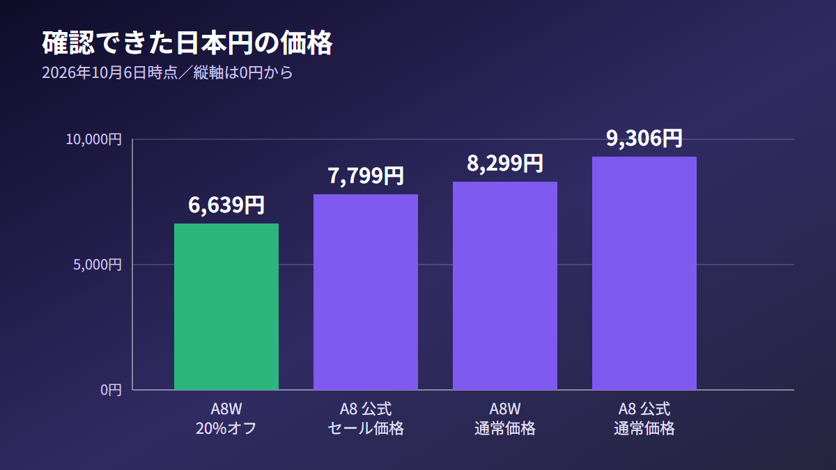 価格は通常8,299円でセールなら6,639円の図解