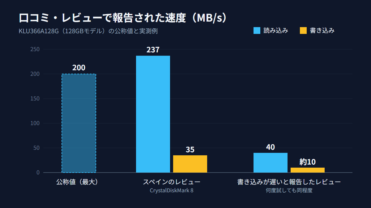 KLU366A128Gの口コミで報告された読み込み・書き込み速度の比較グラフ