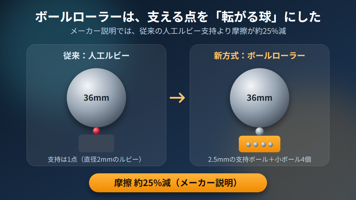 従来の人工ルビー支持とボールローラー支持の構造を比べた図。摩擦は約25%減とされる