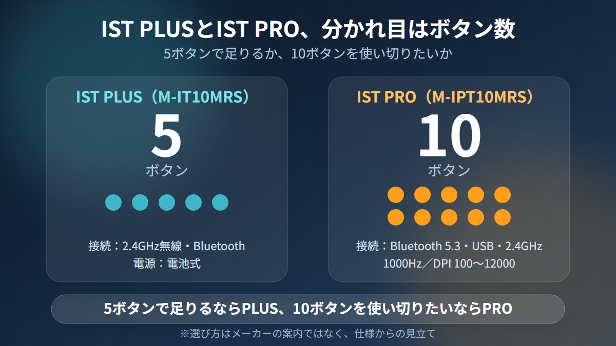 IST PLUSの5ボタンとIST PROの10ボタンを比べた図