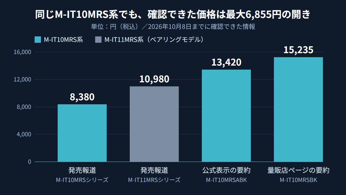 M-IT10MRS系の税込価格を情報源別に比べた棒グラフ。8,380円から15,235円まで開きがある