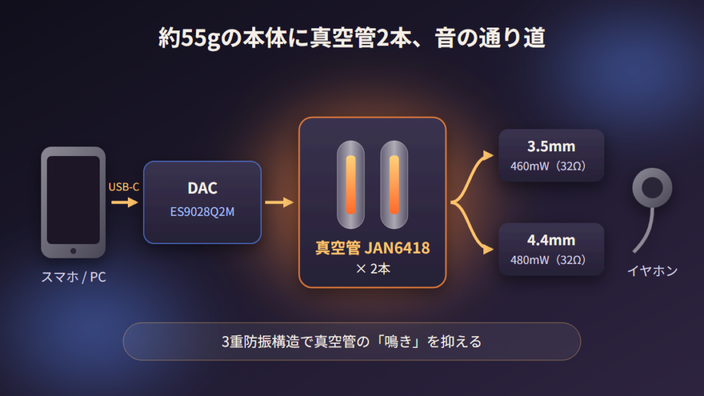 M3 Ultraの音の通り道。USB-CからDAC、真空管JAN6418を2本通って3.5mmと4.4mm出力へ