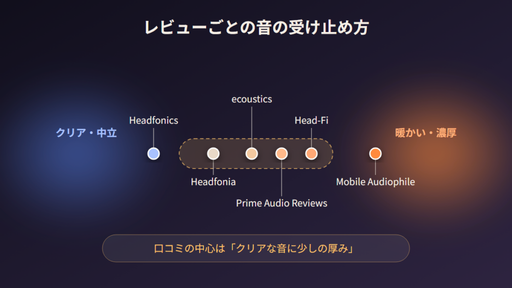 M3 Ultraの音についてのレビューごとの受け止め方。クリア寄りから暖かめまでの位置づけ