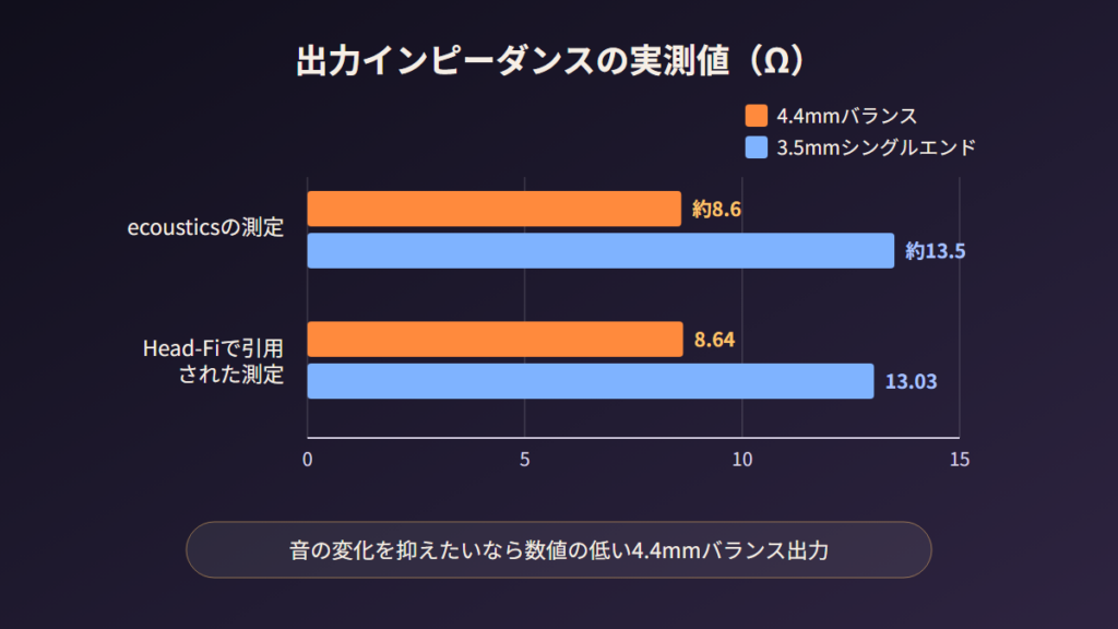 M3 Ultraの出力インピーダンス実測値。4.4mmバランスは約8.6Ω、3.5mmは約13.5Ω