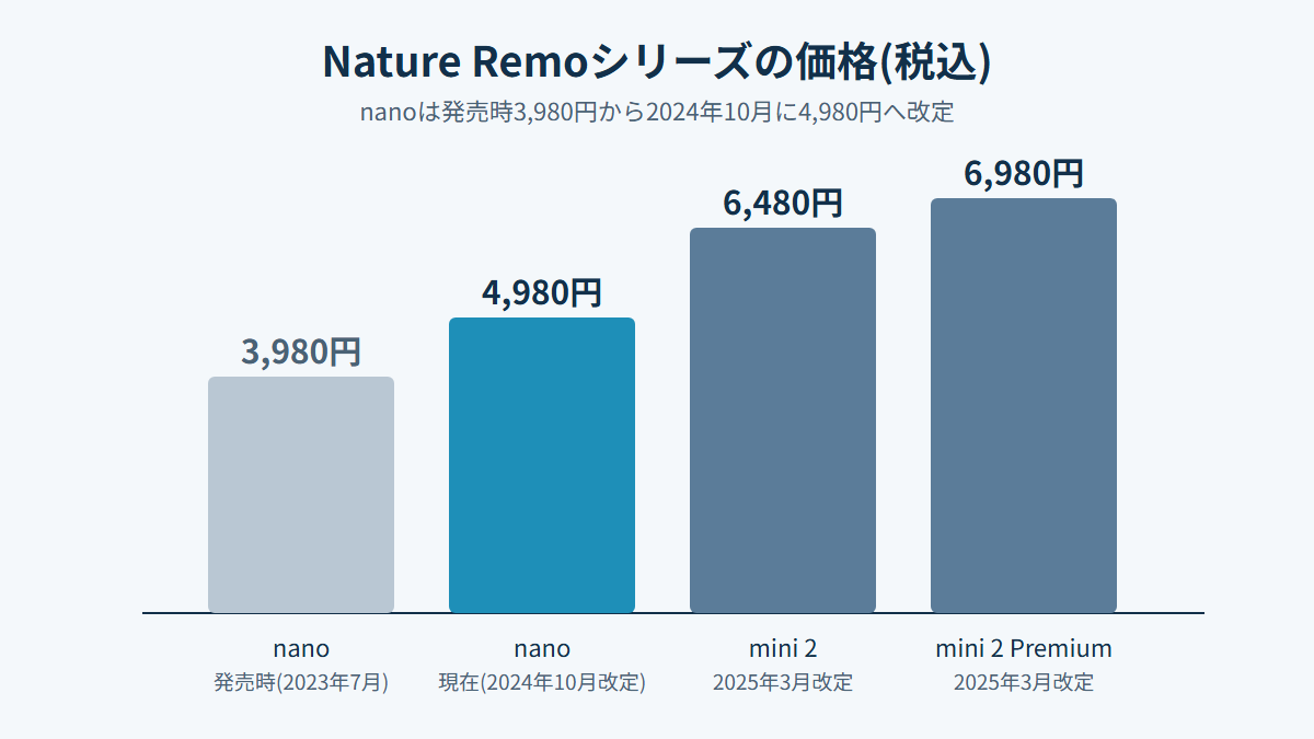 Nature Remoシリーズの価格比較グラフ。nanoは発売時3,980円から現在4,980円、mini 2は6,480円、mini 2 Premiumは6,980円