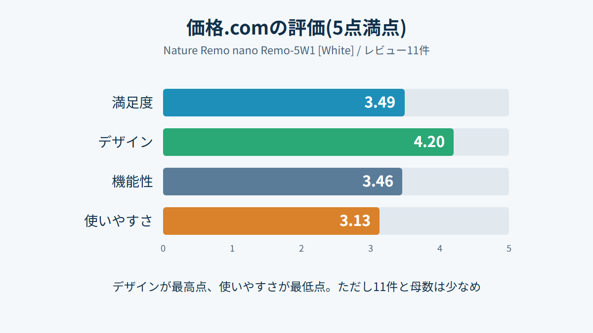 価格.comのNature Remo nanoの評価。満足度3.49、デザイン4.20、機能性3.46、使いやすさ3.13