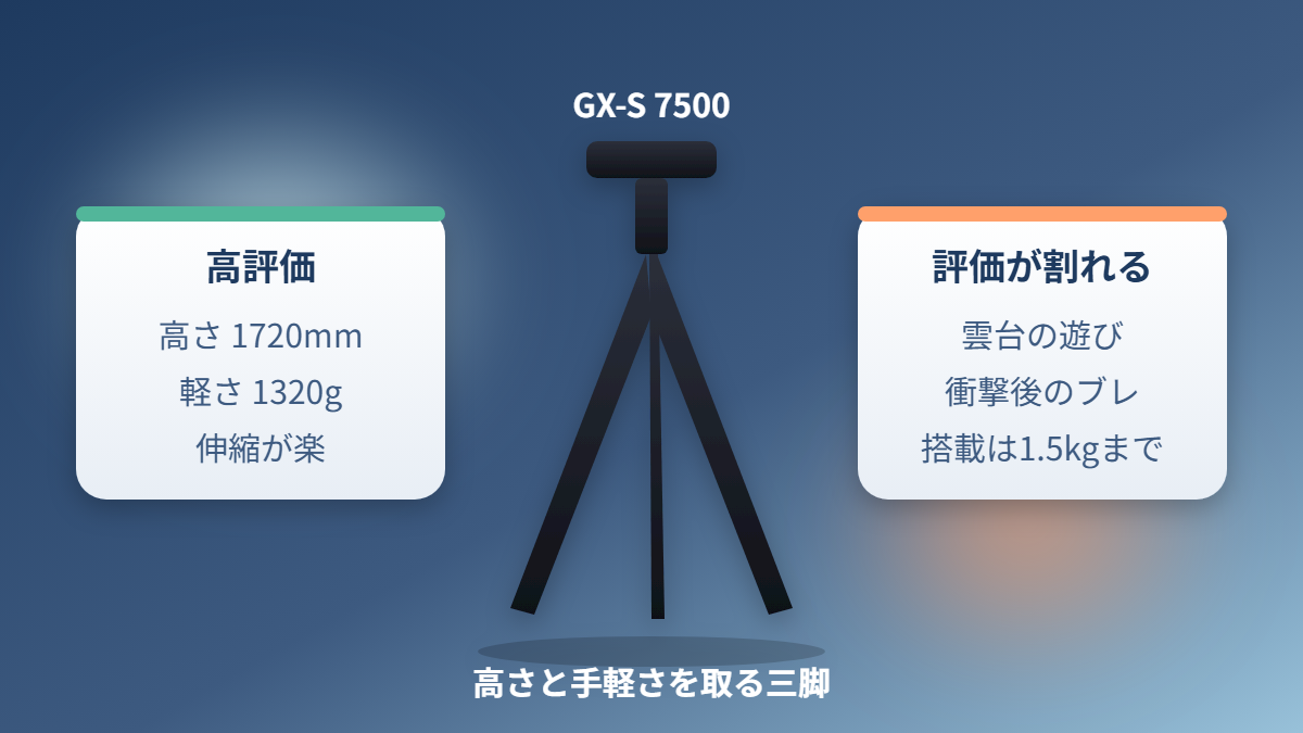 GX-S 7500の評判で高評価の点と評価が割れる点を整理した図
