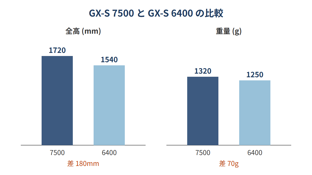 GX-S 7500とGX-S 6400の全高と重量を比べた棒グラフ