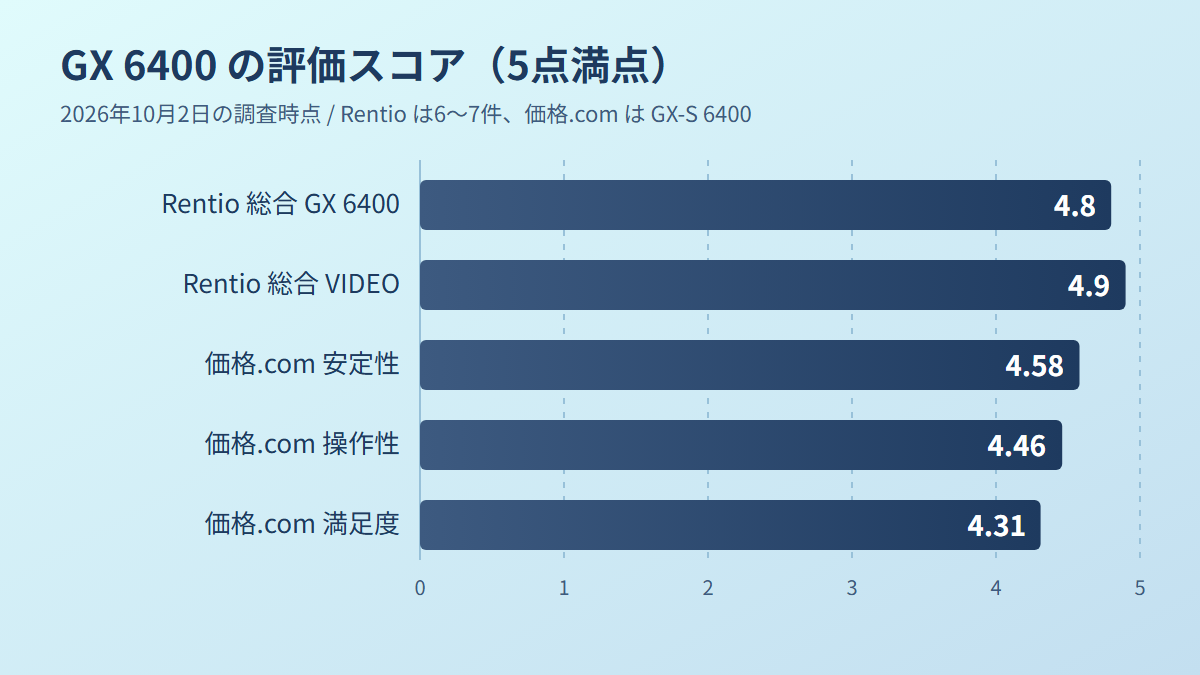 GX 6400の評判は肯定的で、弱点はレビュー件数の少なさ
